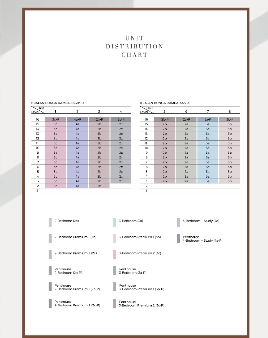 Unit distribution chart